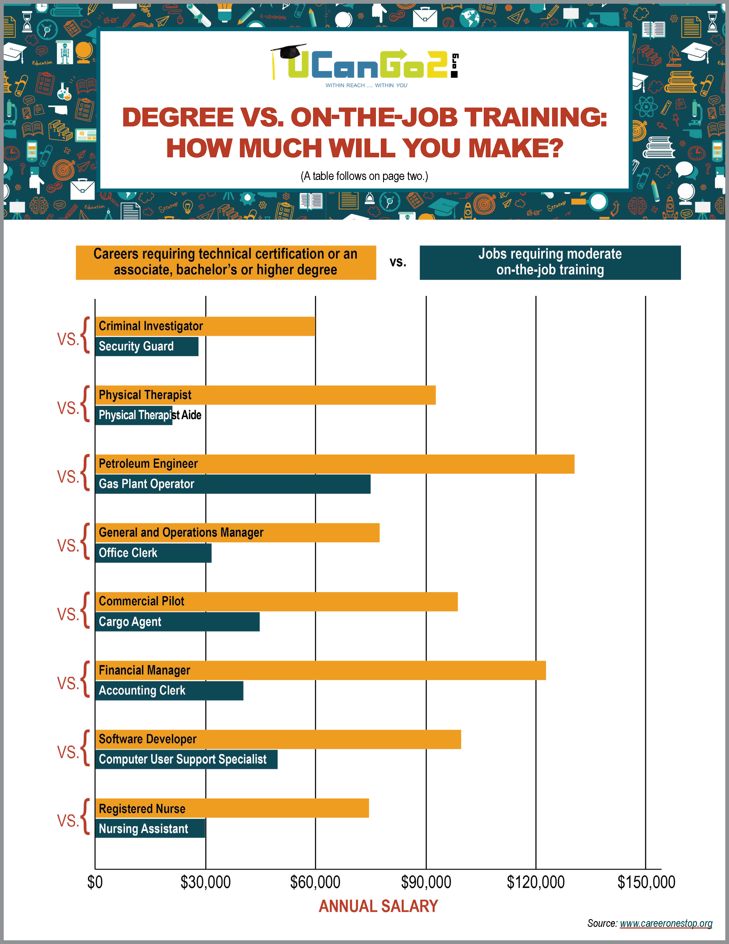 PDF of Degree vs. On-the-Job Training Chart opens in a new window